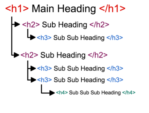 Structuring Headings for Enhanced Accessibility & Rankings